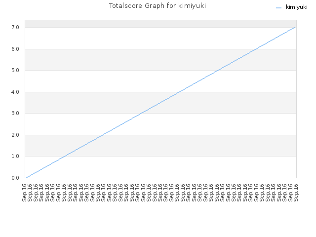 Totalscore Graph for kimiyuki