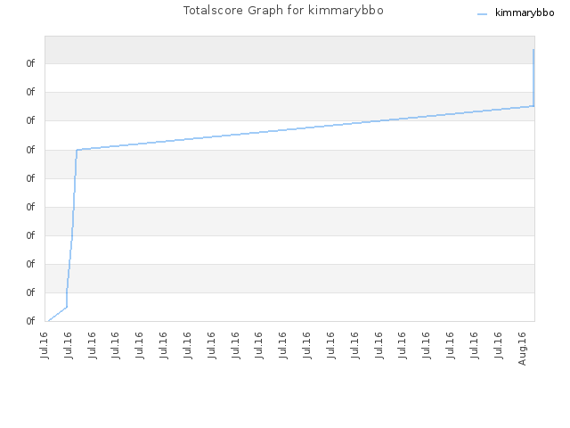 Totalscore Graph for kimmarybbo
