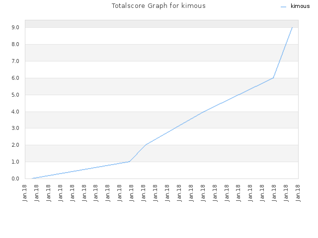 Totalscore Graph for kimous