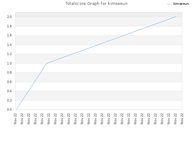Totalscore Graph for kimseeun