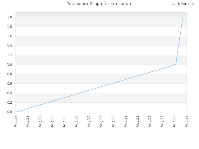 Totalscore Graph for kimsueun