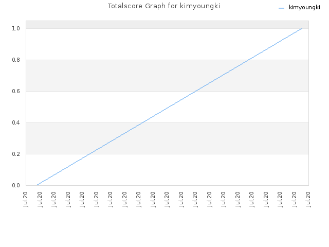 Totalscore Graph for kimyoungki