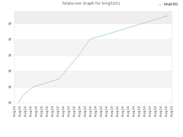 Totalscore Graph for king5201