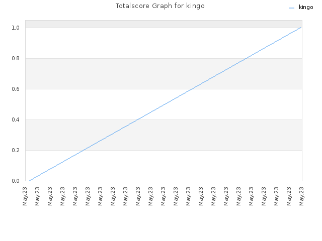 Totalscore Graph for kingo