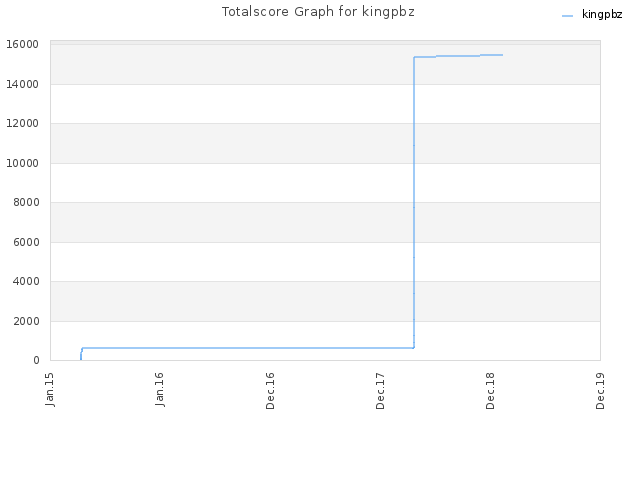 Totalscore Graph for kingpbz