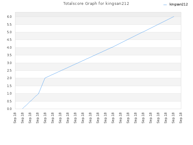 Totalscore Graph for kingsan212
