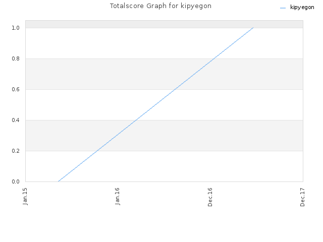 Totalscore Graph for kipyegon