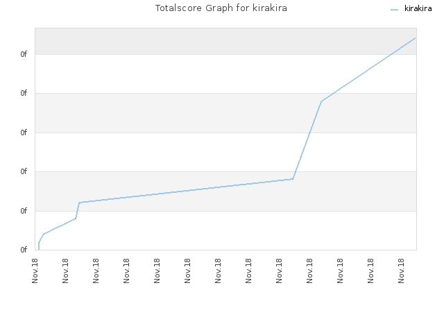Totalscore Graph for kirakira