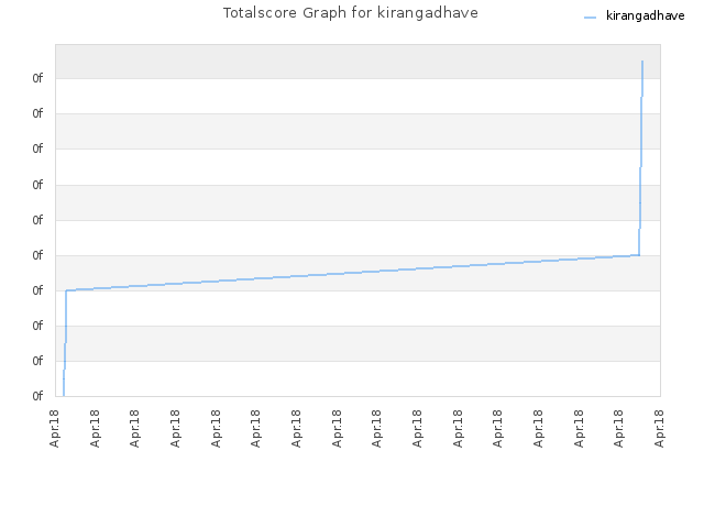 Totalscore Graph for kirangadhave