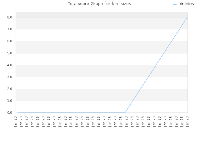 Totalscore Graph for kirillsizov