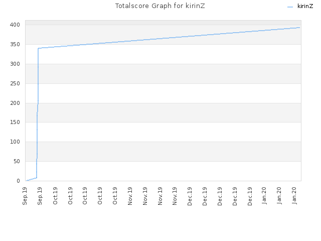 Totalscore Graph for kirinZ