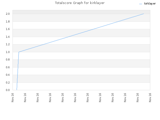Totalscore Graph for kirklayer