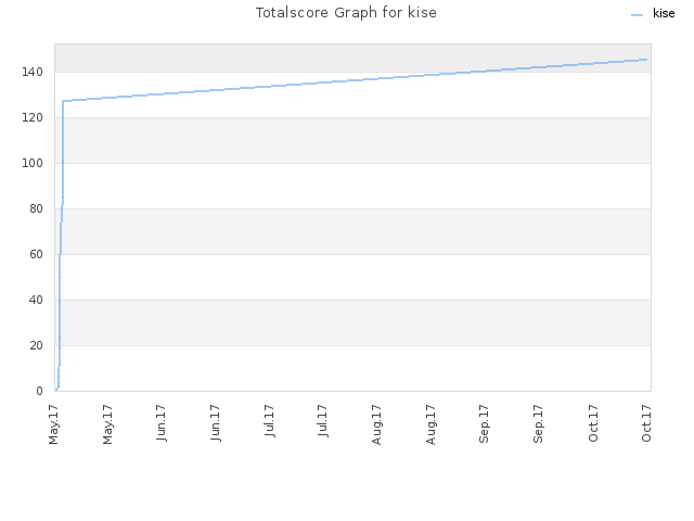 Totalscore Graph for kise