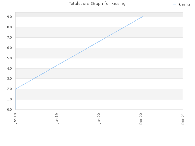 Totalscore Graph for kissing