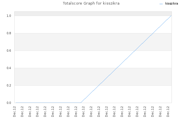 Totalscore Graph for kisszikra