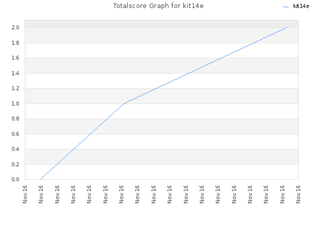 Totalscore Graph for kit14e