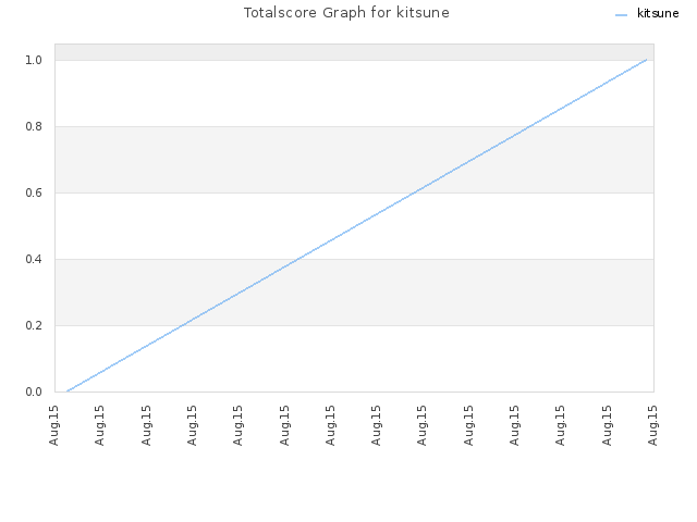 Totalscore Graph for kitsune