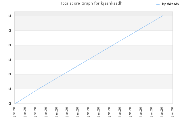 Totalscore Graph for kjashkasdh