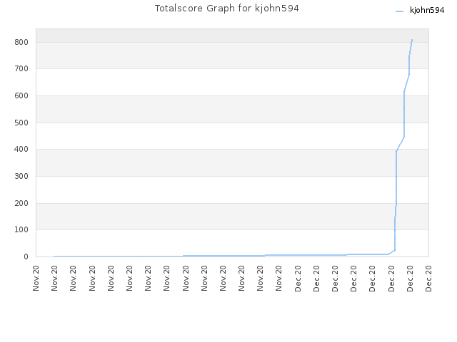 Totalscore Graph for kjohn594