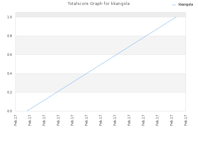 Totalscore Graph for kkangsla