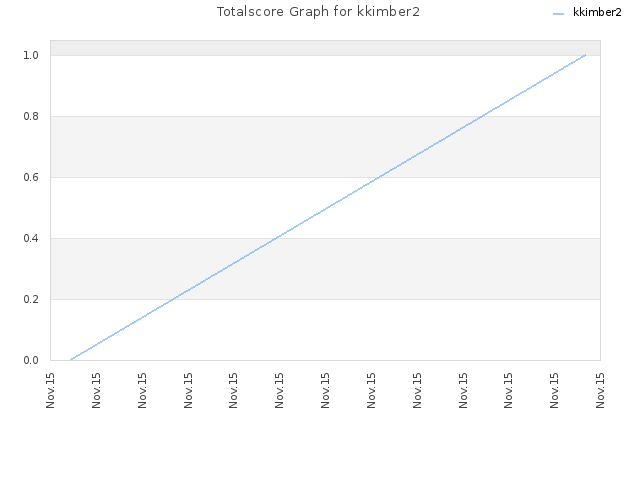 Totalscore Graph for kkimber2