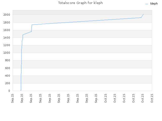 Totalscore Graph for kleph