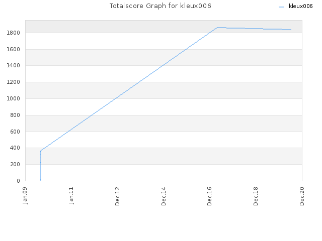 Totalscore Graph for kleux006