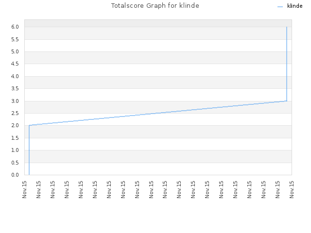 Totalscore Graph for klinde