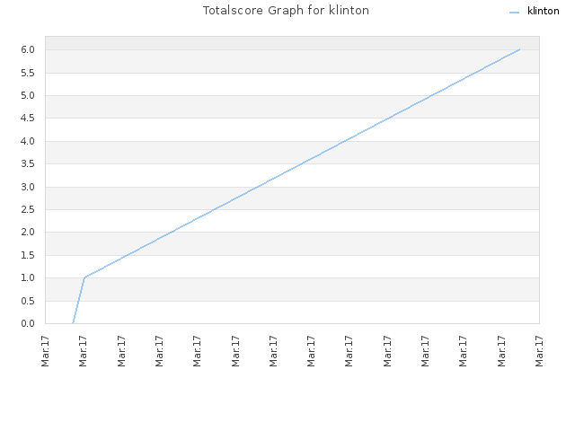 Totalscore Graph for klinton