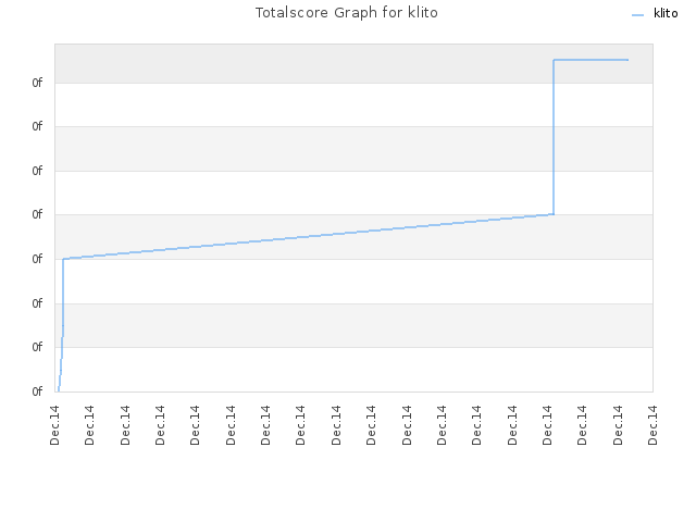 Totalscore Graph for klito