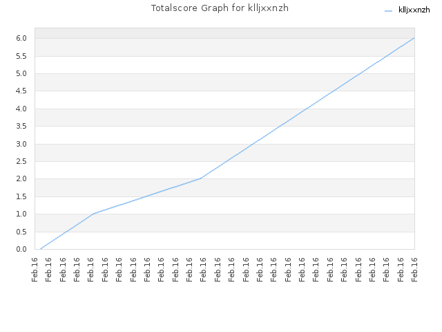 Totalscore Graph for klljxxnzh