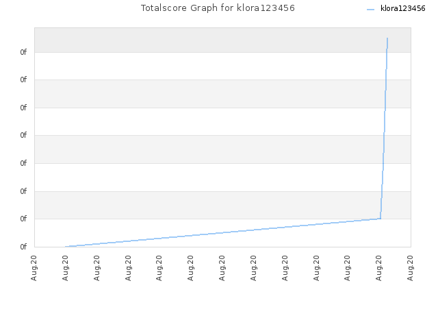 Totalscore Graph for klora123456