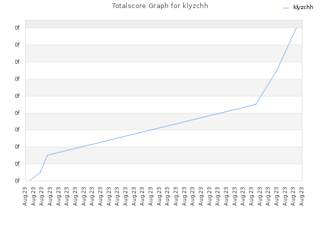Totalscore Graph for klyzchh