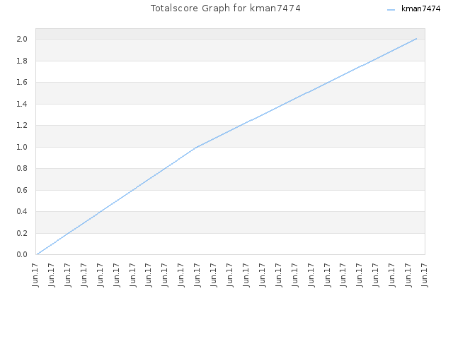 Totalscore Graph for kman7474