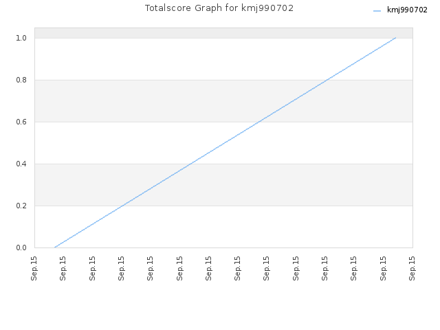 Totalscore Graph for kmj990702