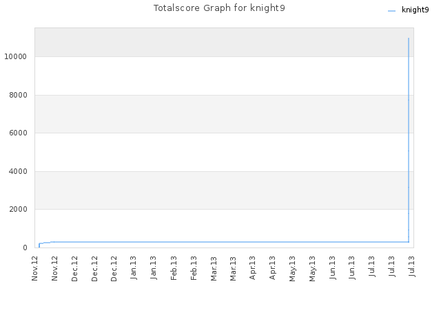 Totalscore Graph for knight9