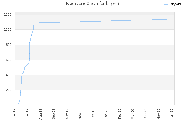 Totalscore Graph for knywi9