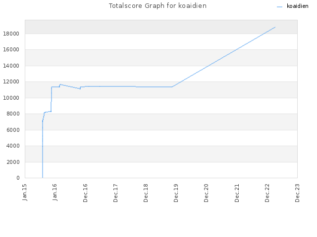 Totalscore Graph for koaidien
