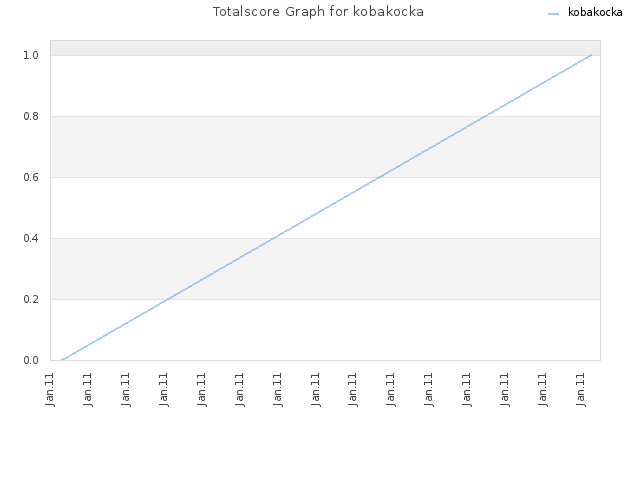 Totalscore Graph for kobakocka
