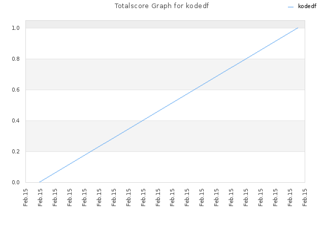 Totalscore Graph for kodedf
