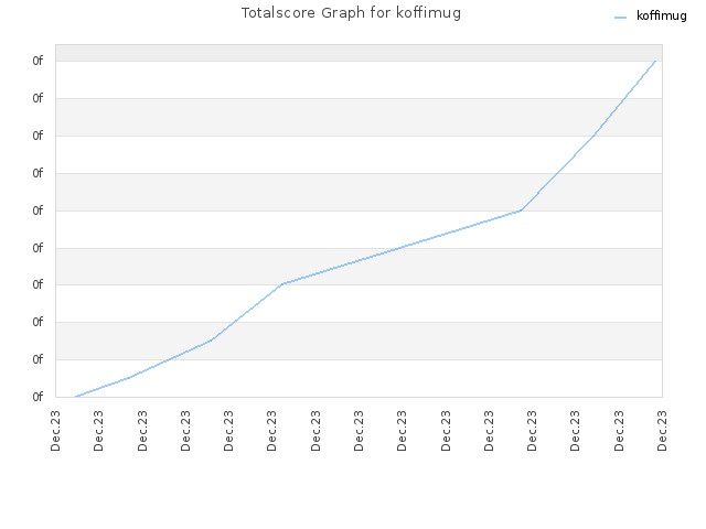 Totalscore Graph for koffimug