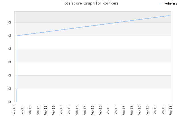 Totalscore Graph for koinkers
