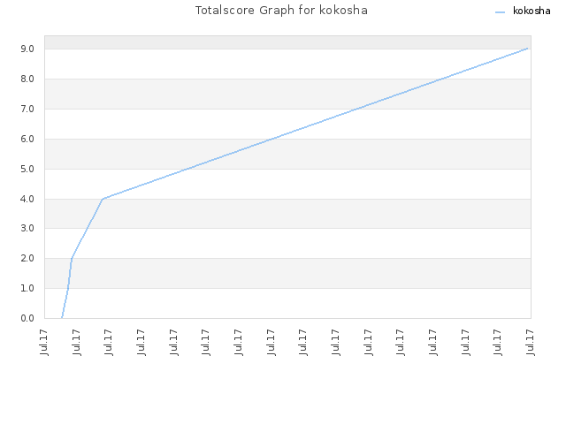 Totalscore Graph for kokosha
