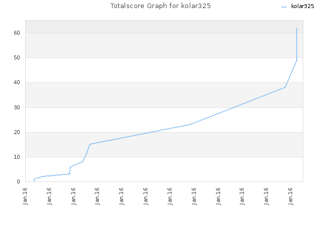 Totalscore Graph for kolar325