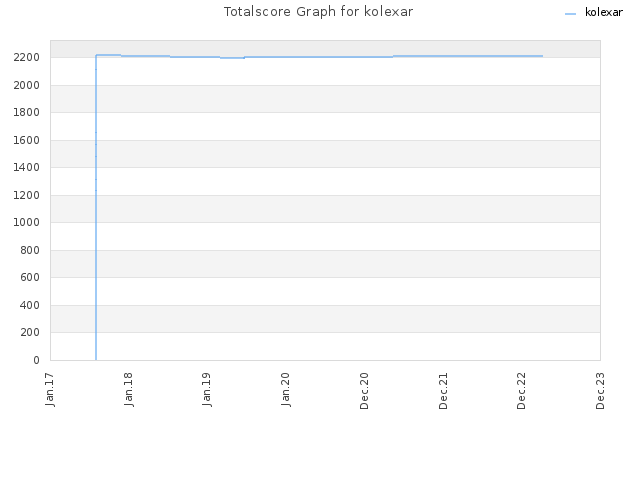 Totalscore Graph for kolexar