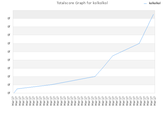 Totalscore Graph for kolkolkol