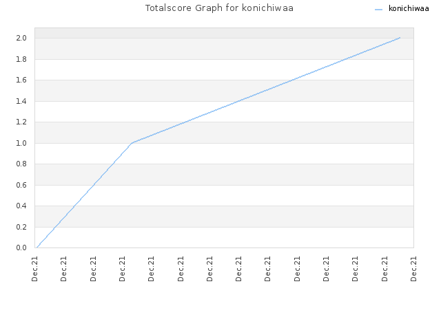 Totalscore Graph for konichiwaa