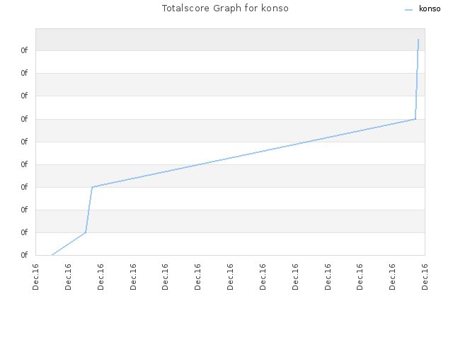Totalscore Graph for konso