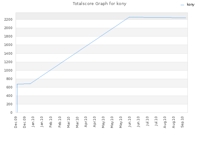Totalscore Graph for kony