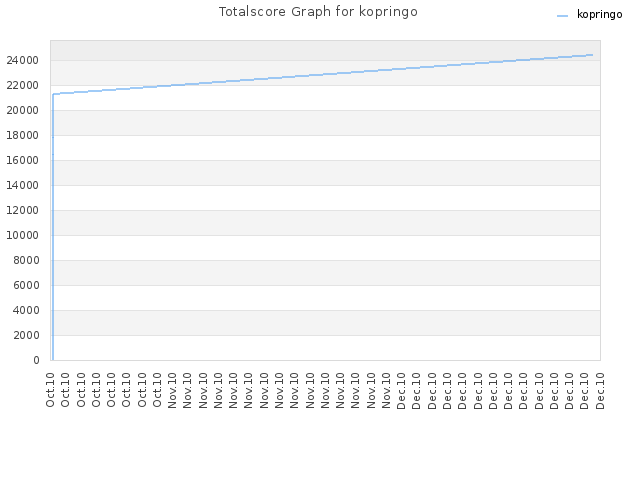 Totalscore Graph for kopringo